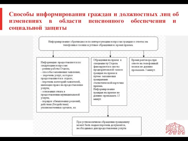 Способы информирования граждан и должностных лиц об изменениях в области пенсионного обеспечения и социальной защиты