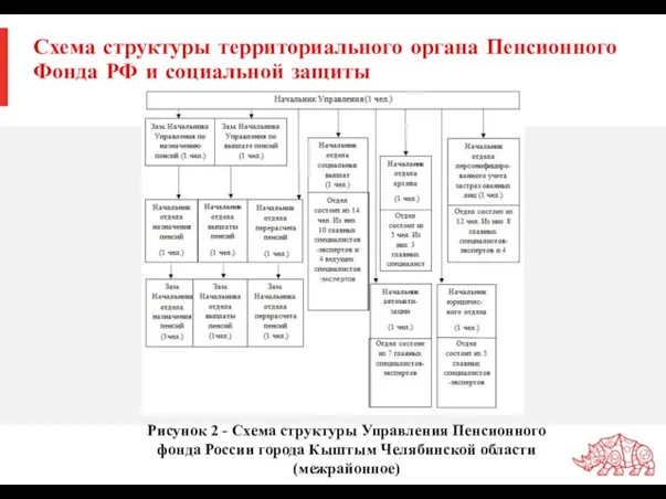 Схема структуры территориального органа Пенсионного Фонда РФ и социальной защиты Рисунок