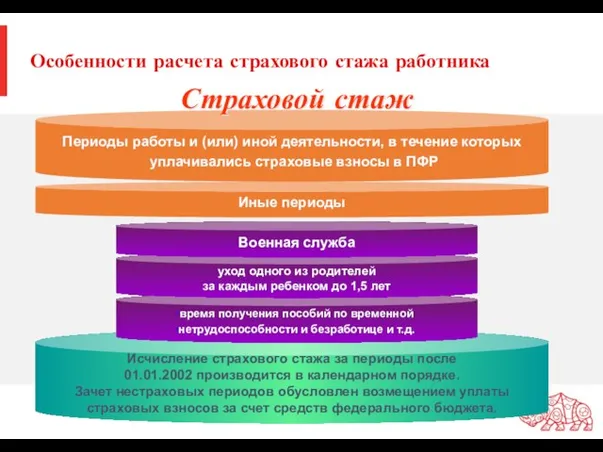 Особенности расчета страхового стажа работника Исчисление страхового стажа за периоды после