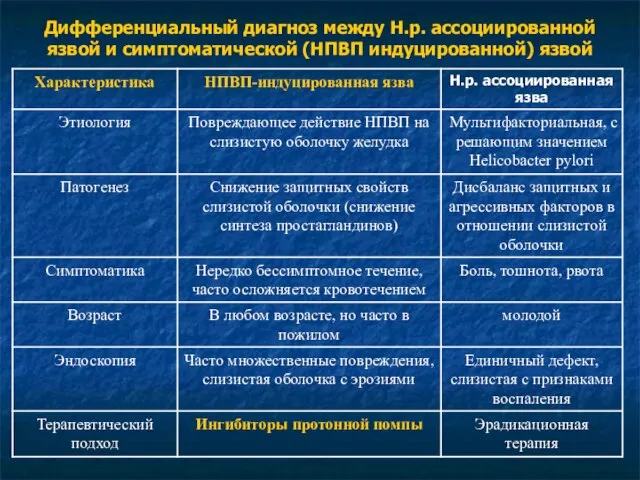 Дифференциальный диагноз между Н.р. ассоциированной язвой и симптоматической (НПВП индуцированной) язвой