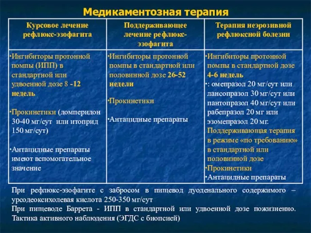 Медикаментозная терапия При рефлюкс-эзофагите с забросом в пищевод дуоденального содержимого –