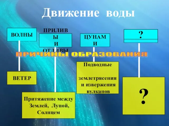 ВОЛНЫ ПРИЛИВЫ И ОТЛИВЫ ЦУНАМИ ВЕТЕР Притяжение между Землей, Луной, Солнцем