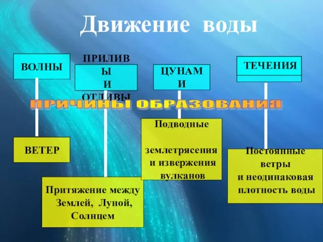 ВОЛНЫ ПРИЛИВЫ И ОТЛИВЫ ЦУНАМИ ВЕТЕР Притяжение между Землей, Луной, Солнцем