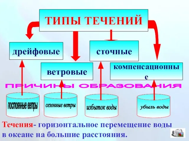 ТИПЫ ТЕЧЕНИЙ дрейфовые ветровые сточные компенсационные ПРИЧИНЫ ОБРАЗОВАНИЯ постоянные ветры сезонные