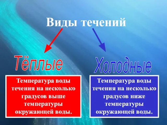 Виды течений Тёплые Холодные Температура воды течения на несколько градусов выше