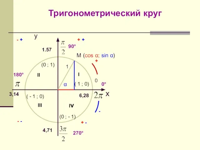 Тригонометрический круг y x 0 + - 1.57 3,14 4,71 6,28