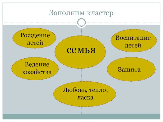 Заполним кластер семья Рождение детей Ведение хозяйства Воспитание детей Защита Любовь, тепло, ласка