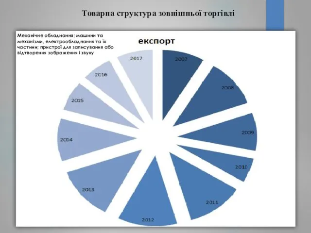 Товарна структура зовнішньої торгівлі Механічне обладнання; машини та механiзми, eлектрообладнання та