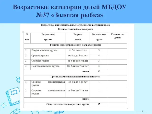 Возрастные категории детей МБДОУ №37 «Золотая рыбка»