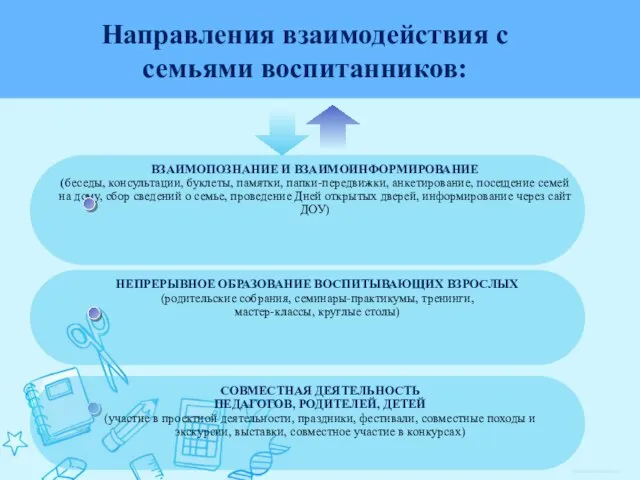 Направления взаимодействия с семьями воспитанников: ВЗАИМОПОЗНАНИЕ И ВЗАИМОИНФОРМИРОВАНИЕ (беседы, консультации, буклеты,