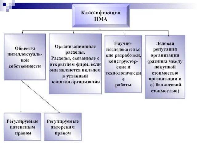 Классификация НМА Объекты интеллектуаль- ной собственности Организационные расходы. Расходы, связанные с