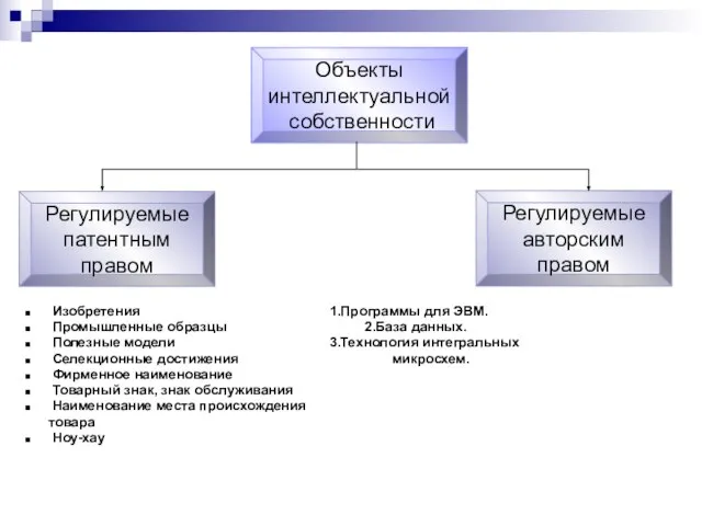 Объекты интеллектуальной собственности Регулируемые патентным правом Регулируемые авторским правом Изобретения 1.Программы