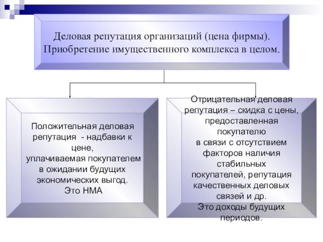 Деловая репутация организаций (цена фирмы). Приобретение имущественного комплекса в целом. Положительная