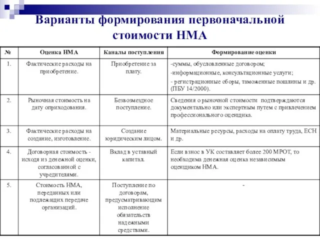 Варианты формирования первоначальной стоимости НМА