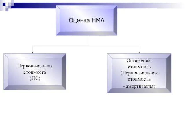 Оценка НМА Первоначальная стоимость (ПС) Остаточная стоимость (Первоначальная стоимость - амортизация)