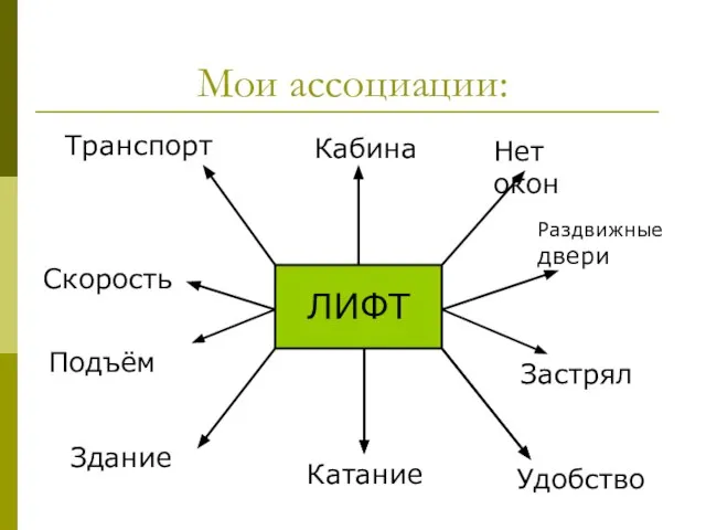 ЛИФТ Мои ассоциации: Кабина Скорость Транспорт Нет окон Раздвижные двери Катание Подъём Здание Удобство Застрял