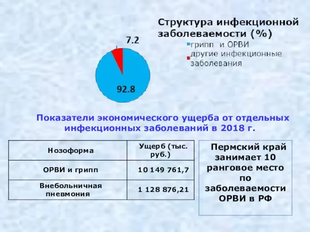 Показатели экономического ущерба от отдельных инфекционных заболеваний в 2018 г. Пермский