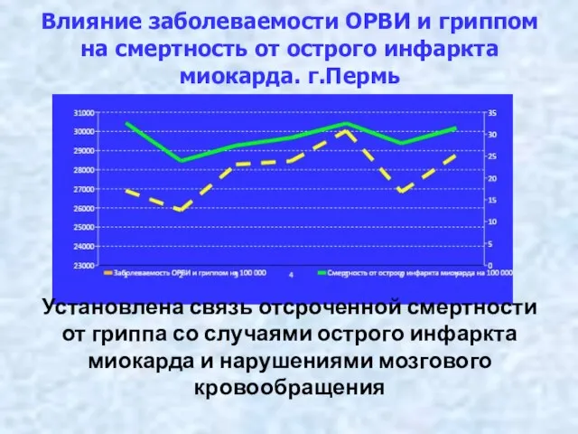 Влияние заболеваемости ОРВИ и гриппом на смертность от острого инфаркта миокарда.