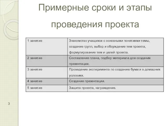 Примерные сроки и этапы проведения проекта