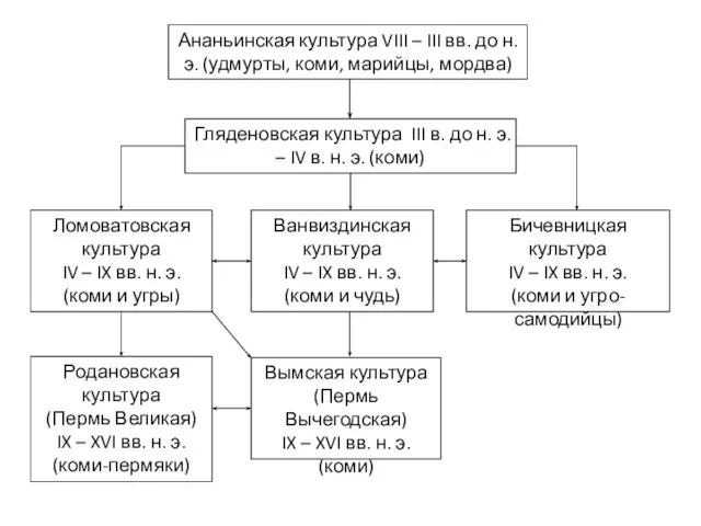 Ананьинская культура VIII – III вв. до н. э. (удмурты, коми,