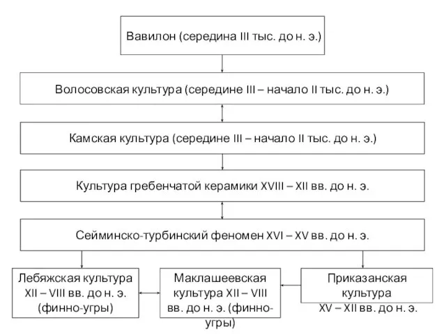 Вавилон (середина III тыс. до н. э.) Лебяжская культура XII –