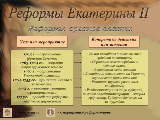 Реформы Екатерины II Реформы органов власти Указ или мероприятие Конкретные действия