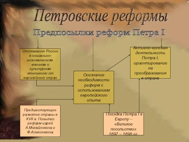 Петровские реформы Предпосылки реформ Петра I Отставание России в социально- экономическом,