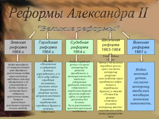 Реформы Александра II "Великие реформы" Земская реформа 1864 г. Городская реформа