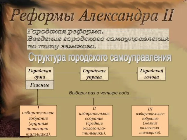 Реформы Александра II Городская реформа. Введение городского самоуправления по типу земского.