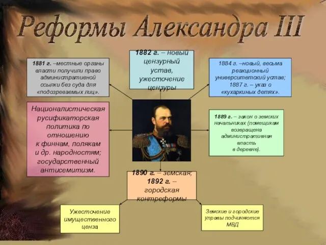 Реформы Александра III 1881 г. –местные органы власти получили право административной