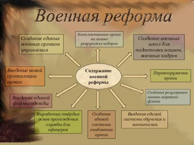 Военная реформа Содержание военной реформы Создание единой системы снабжения армии Выработка