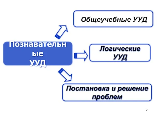 Познавательные УУД Общеучебные УУД Логические УУД Постановка и решение проблем