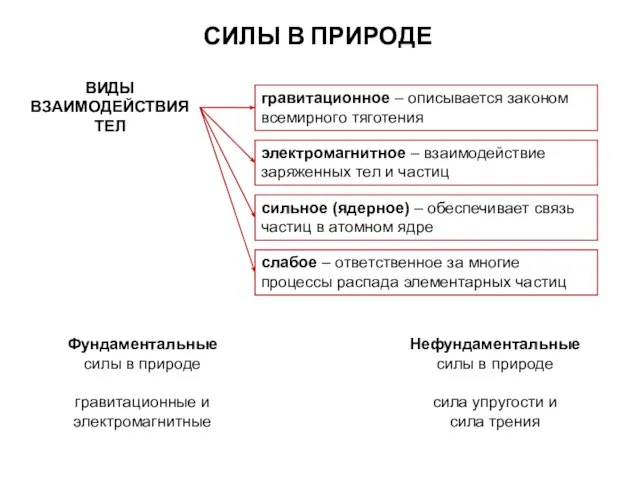 СИЛЫ В ПРИРОДЕ Фундаментальные силы в природе гравитационные и электромагнитные ВИДЫ