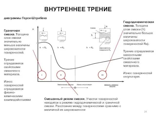 ВНУТРЕННЕЕ ТРЕНИЕ Гидродинамическая смазка. Толщина слоя смазки (h) значительно больше величины