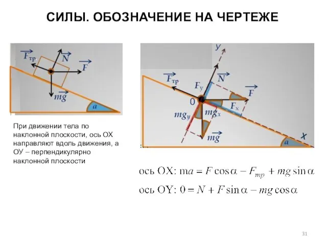 СИЛЫ. ОБОЗНАЧЕНИЕ НА ЧЕРТЕЖЕ При движении тела по наклонной плоскости, ось