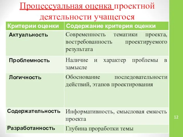 Процессуальная оценка проектной деятельности учащегося