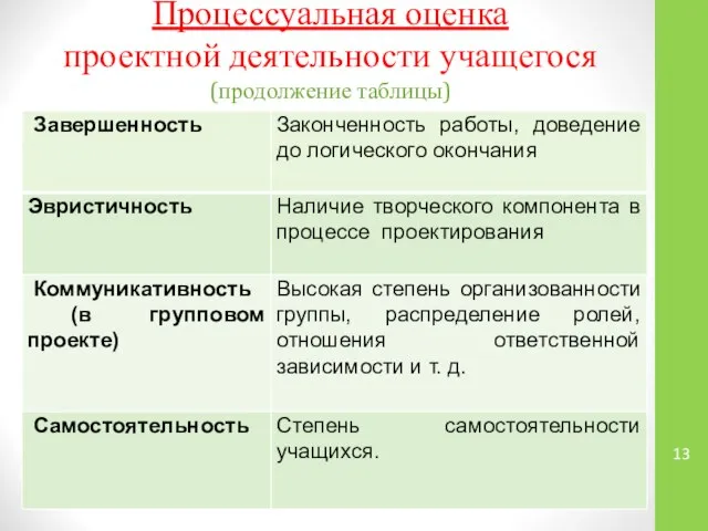 Процессуальная оценка проектной деятельности учащегося (продолжение таблицы)