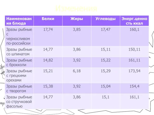 Изменения