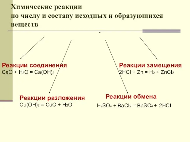 Химические реакции по числу и составу исходных и образующихся веществ Реакции