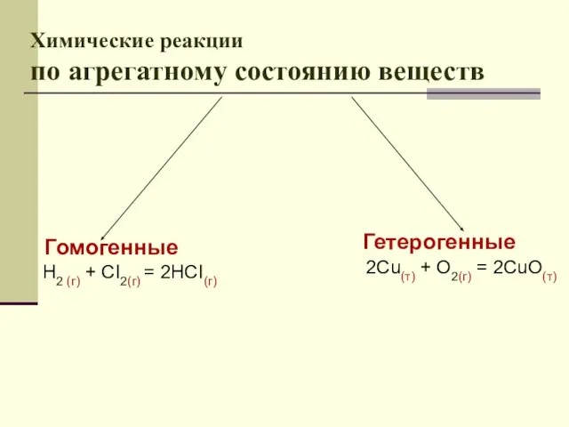 Химические реакции по агрегатному состоянию веществ Гомогенные H2 (г) + CI2(г)