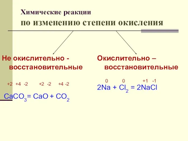 Химические реакции по изменению степени окисления Не окислительно -восстановительные +2 +4