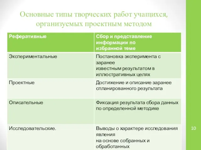 Основные типы творческих работ учащихся, организуемых проектным методом