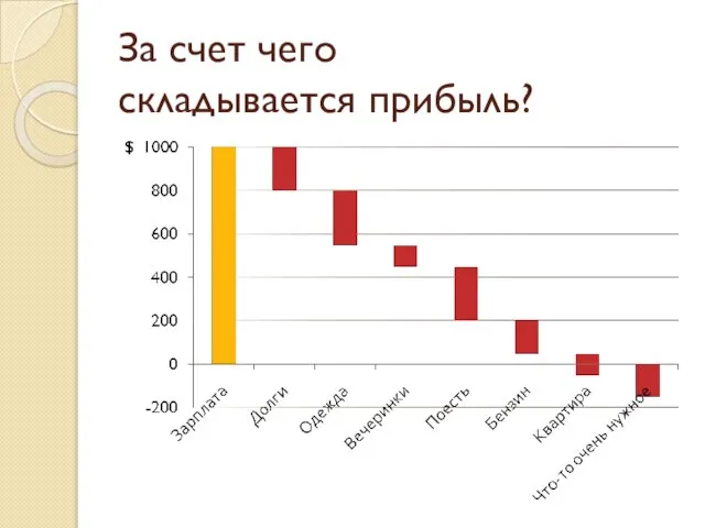 За счет чего складывается прибыль?