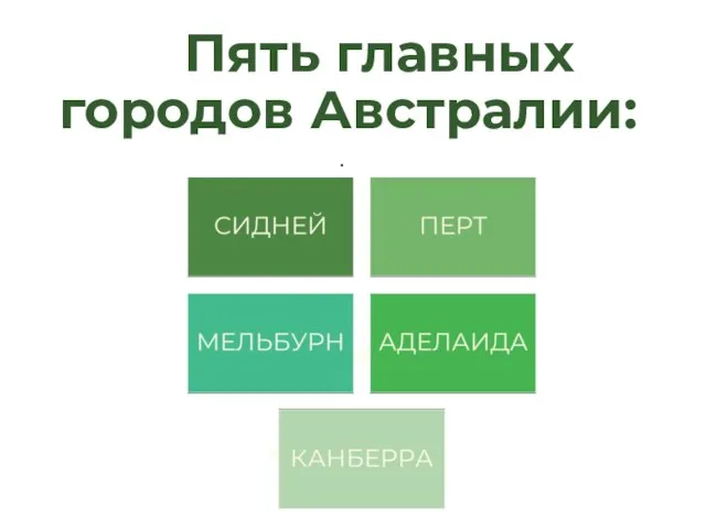 Пять главных городов Австралии: . СИДНЕЙ ПЕРТ АДЕЛАИДА