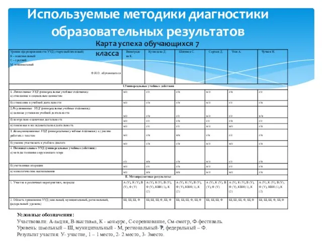 Используемые методики диагностики образовательных результатов Карта успеха обучающихся 7 класса Условные