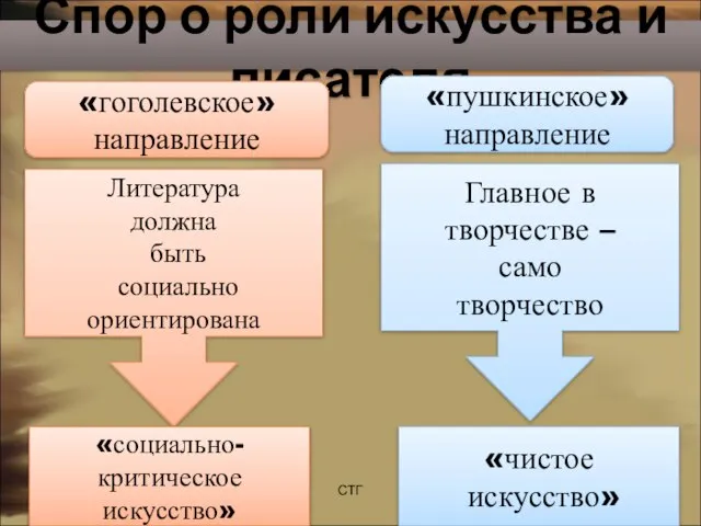 Спор о роли искусства и писателя «гоголевское» направление «пушкинское» направление Литература