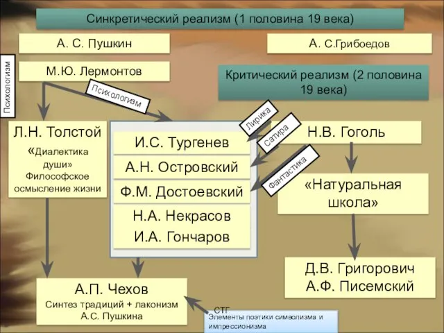 А. С. Пушкин А. С.Грибоедов М.Ю. Лермонтов Синкретический реализм (1 половина