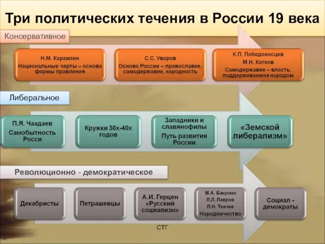 Три политических течения в России 19 века Консервативное Либеральное Революционно - демократическое СТГ