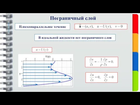 Пограничный слой Плоскопараллельное течение В идеальной жидкости нет пограничного слоя