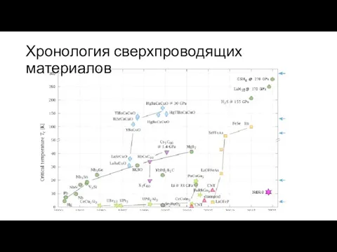 Хронология сверхпроводящих материалов